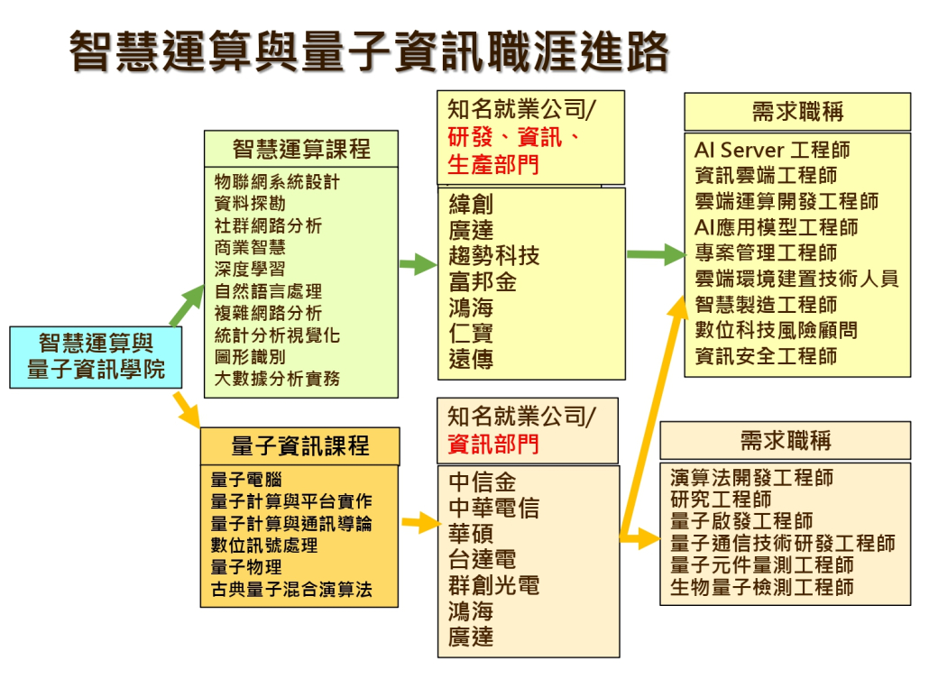 智慧運算與量子資訊學院職涯進路圖